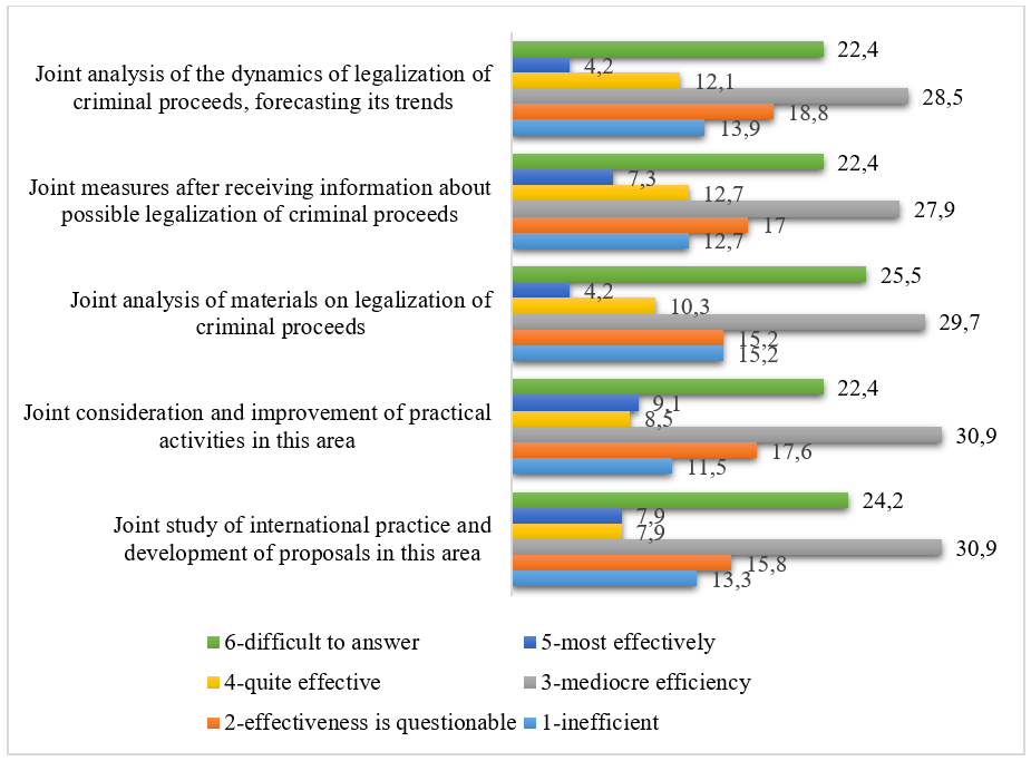 Effectiveness of application of forms of interaction of law enforcement  agencies among themselves, with financial institutions, other legal entities  during counteraction and fight against legalization of criminal proceeds